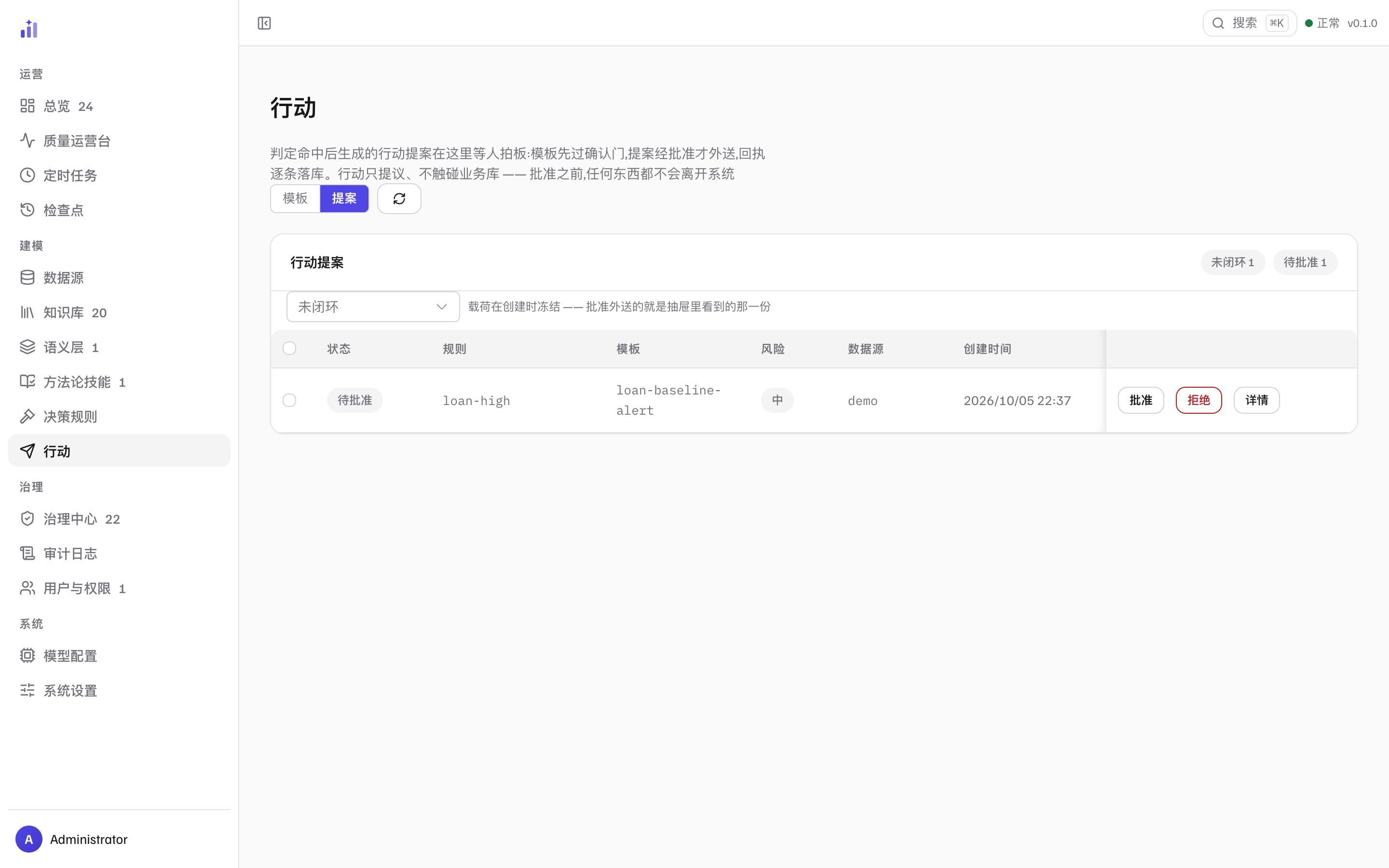 管理台「行动」页的提案页签：页头写明「行动只提议、不触碰业务库」，一条待批准提案（loan-high → loan-baseline-alert，风险中）与行尾的批准 / 拒绝 / 详情