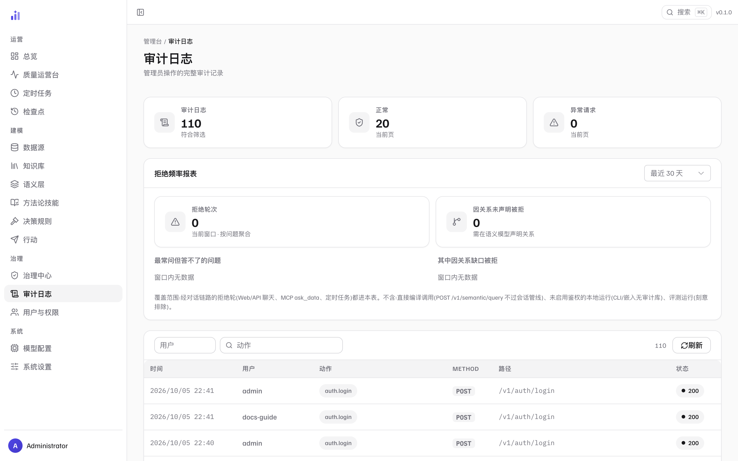 审计日志页：三张统计卡（审计日志 110、正常 20、异常请求 0）、用户与动作过滤、日志表（时间、用户、动作、METHOD、路径、状态）、分页