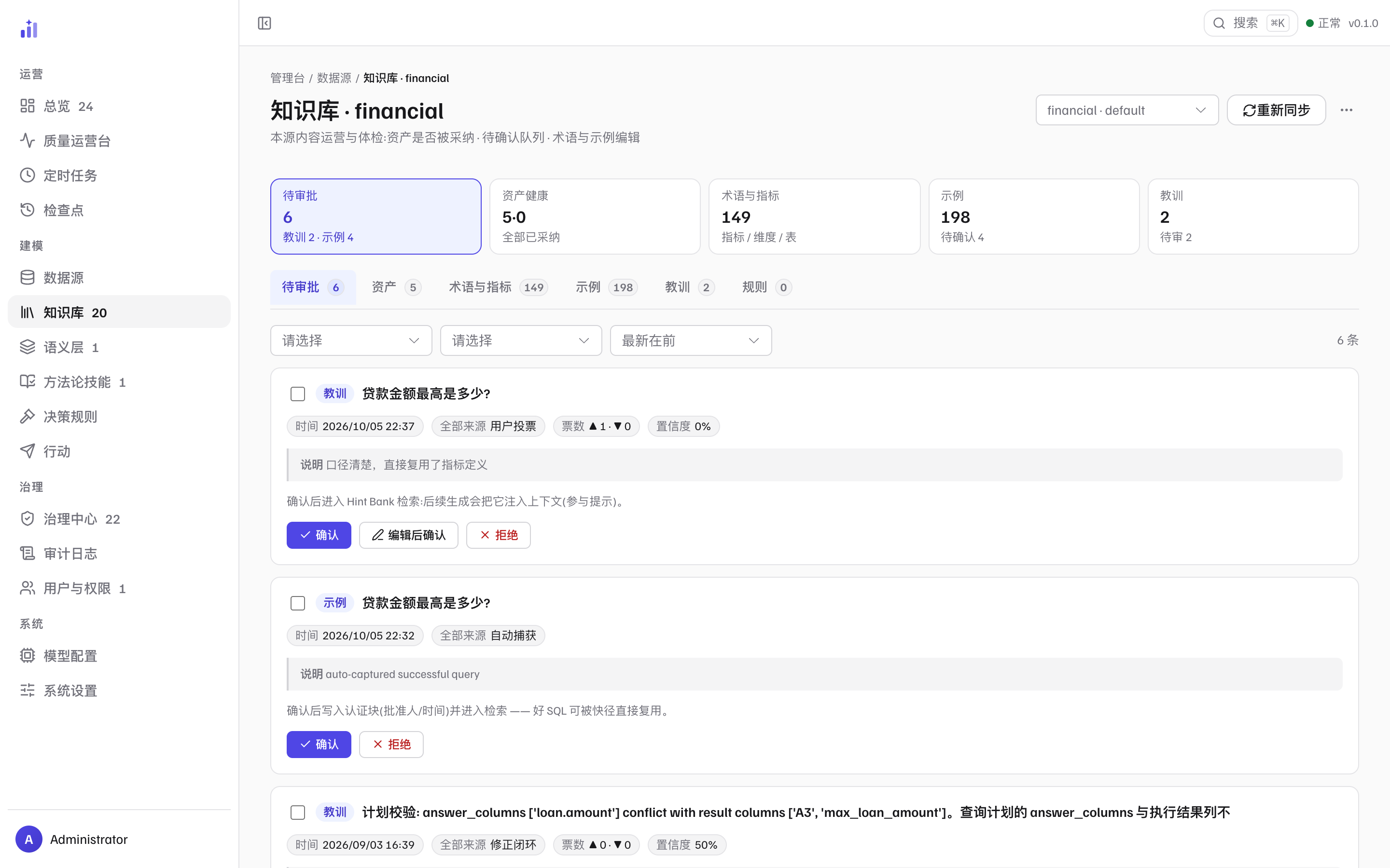 管理端待审批队列（KB · financial）：顶部 KPI 待审批 6（教训 2 · 示例 4）与 tab 行；下面每条待审项带来源、票数、置信度与说明，各配「确认 / 编辑后确认 / 拒绝」三个按钮