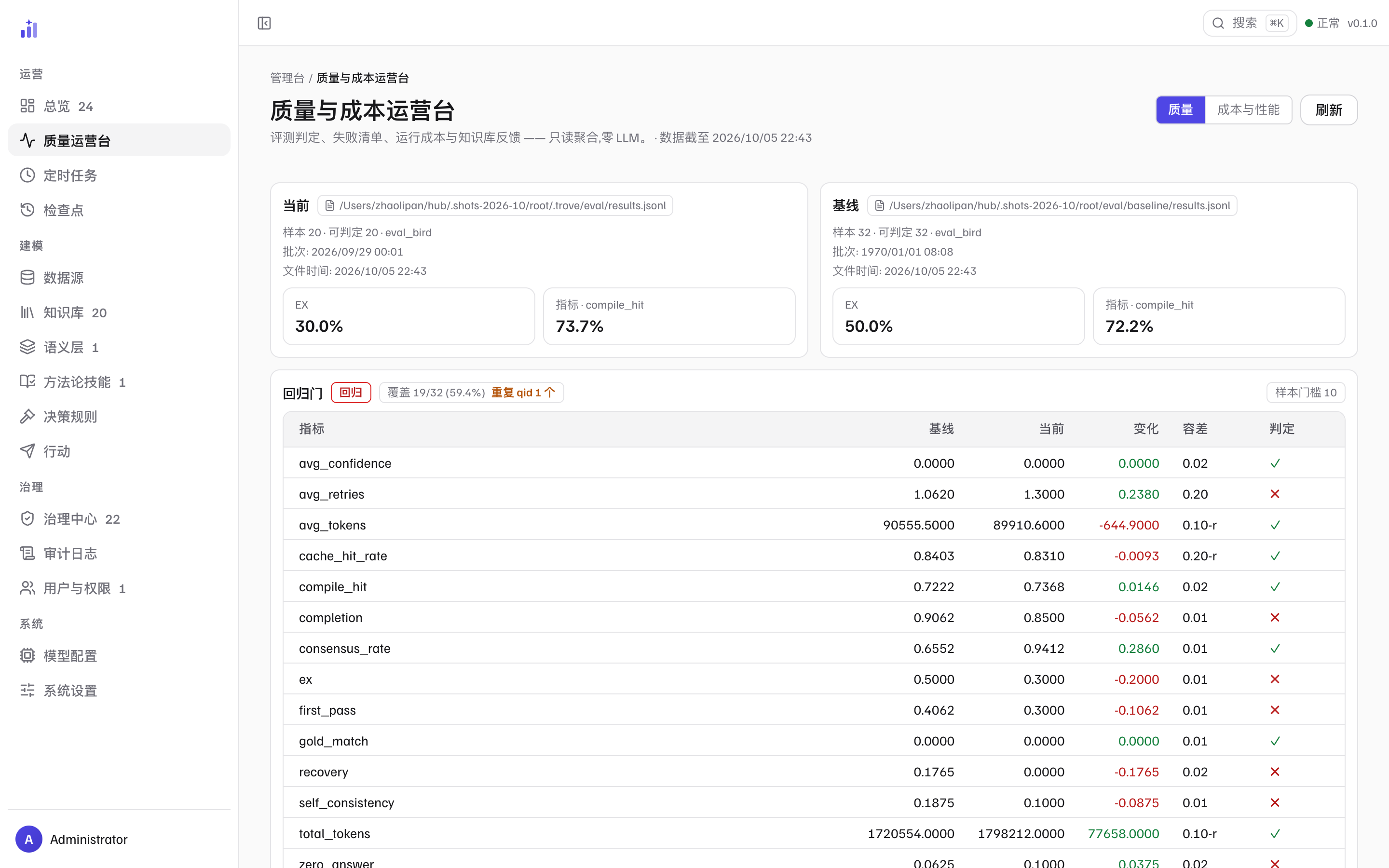 质量与成本运营台：当前与基线两张结果卡（EX 30.0% / 50.0%、compile_hit 73.7% / 72.2%）、回归门（覆盖 19/32、重复 qid 1 个、样本门槛 10）与逐指标判定表（基线、当前、变化、容差、判定）