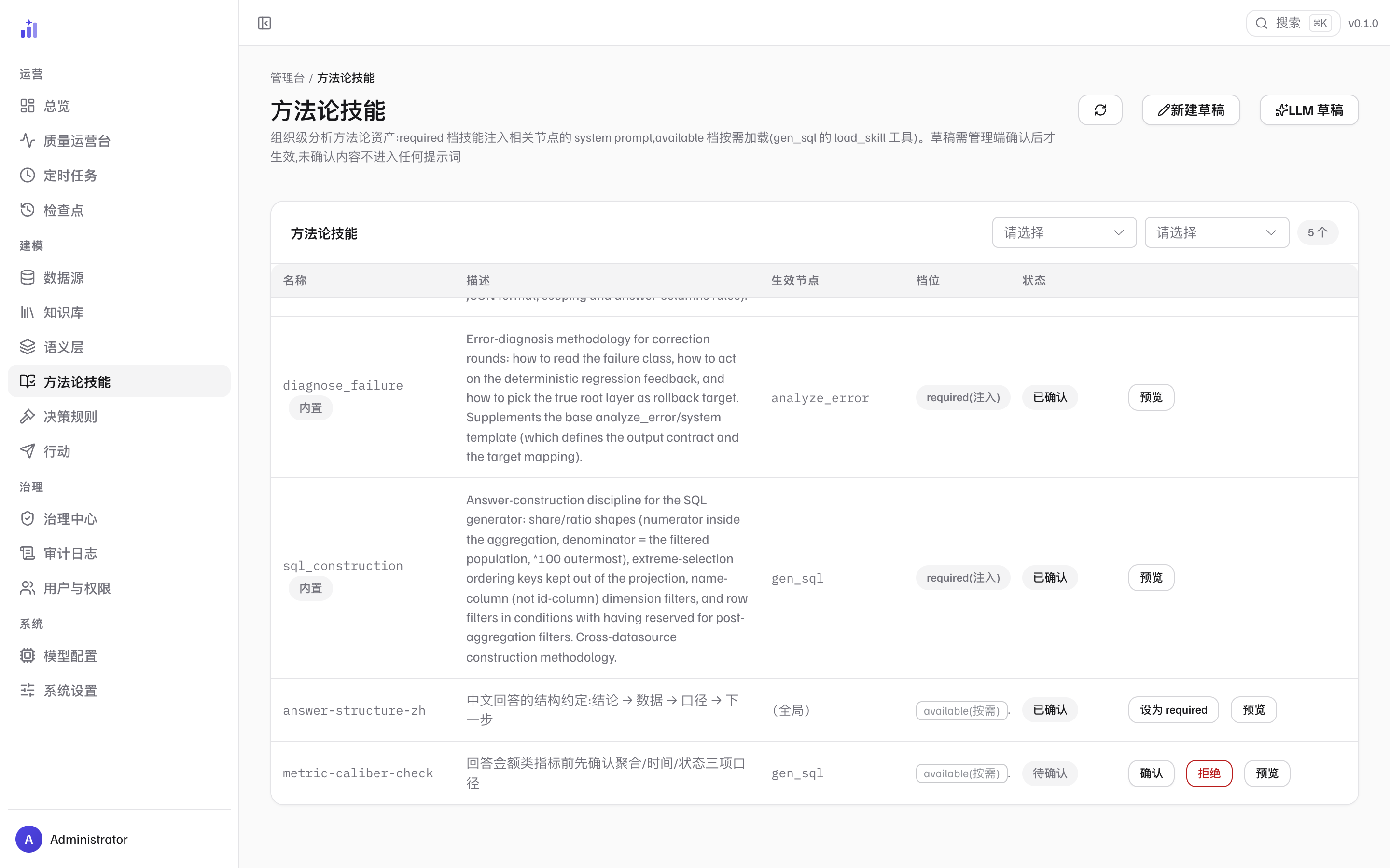 方法论技能列表：内置技能（required(注入) 档）与组织技能（available(按需) 档，一个已确认一个待确认）混排；待确认行带确认/拒绝/预览按钮，首条内置技能滚动在表头下方