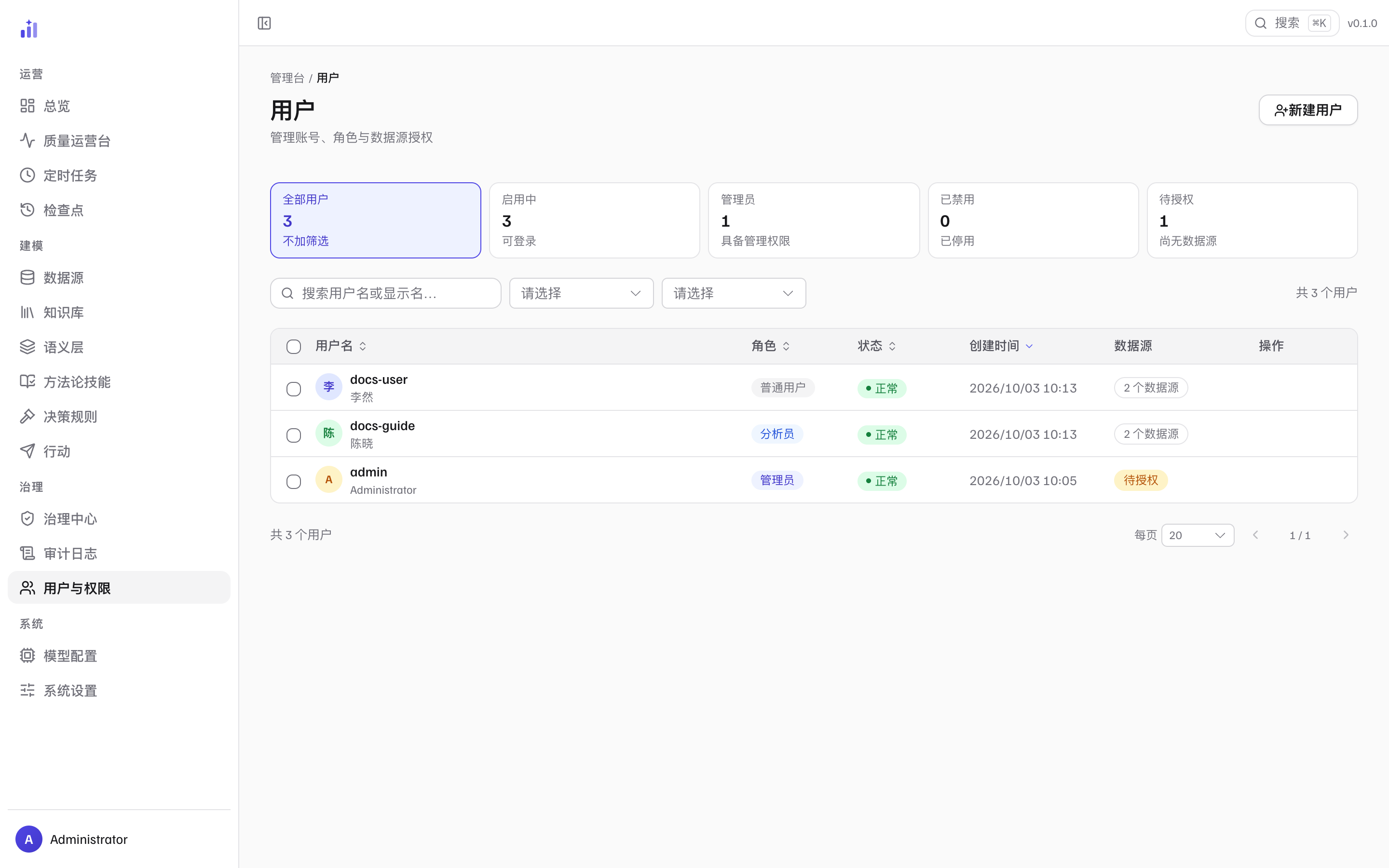 用户管理页：五张筛选 KPI 卡（全部用户 3 / 启用中 3 / 管理员 1 / 已禁用 0 / 待授权 1）、搜索与筛选、用户表（用户名、角色章、状态章、创建时间、数据源授权章）