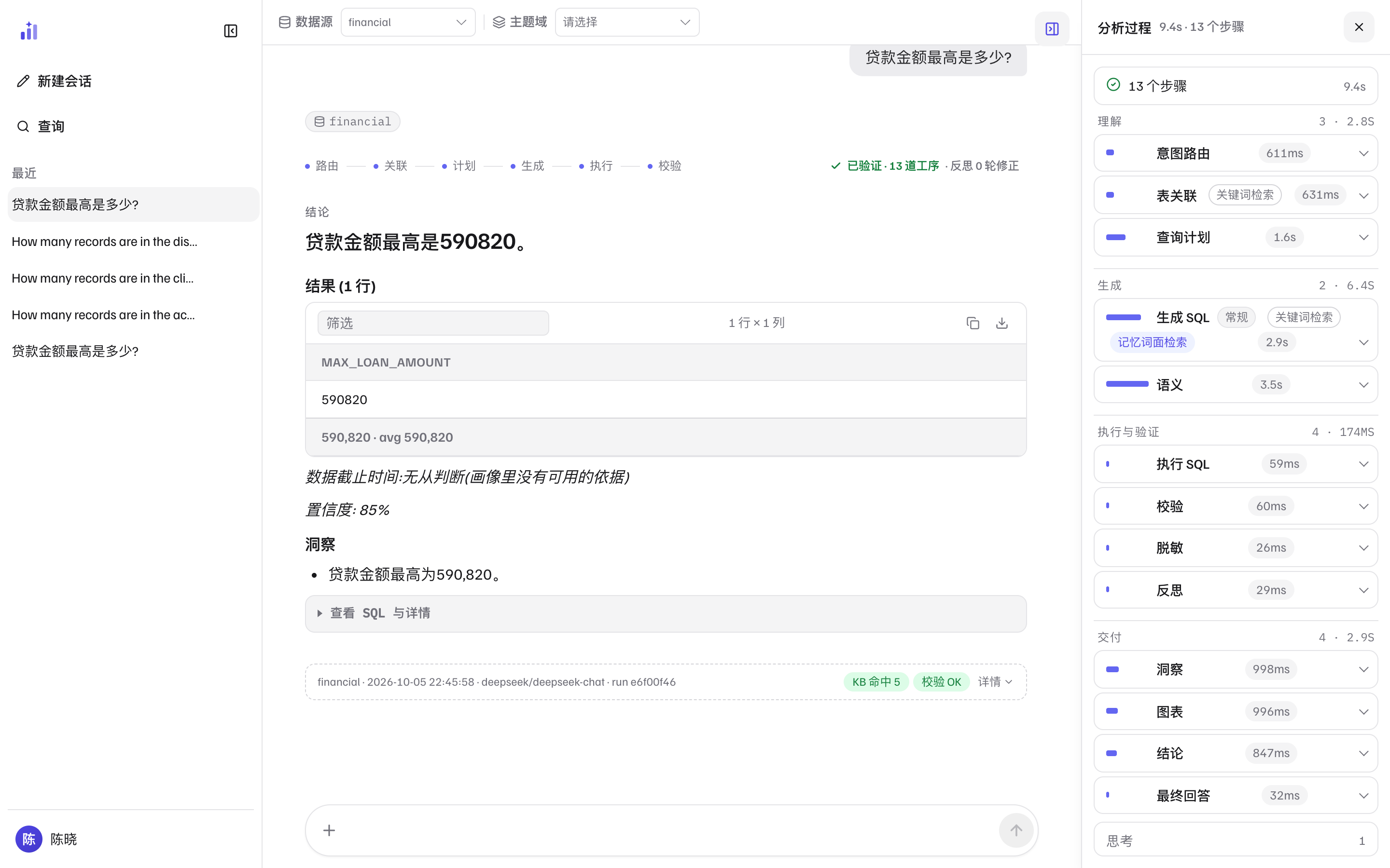 Trove 问答界面（右侧「分析过程」面板展开）：提问气泡、结论、结果表、数据截止时间与置信度、洞察、出处条；分析过程共 13 个步骤、总耗时 9.4s——意图路由、表关联、查询计划、生成 SQL、语义、执行 SQL、校验、反思、洞察、图表、结论、最终回答、思考