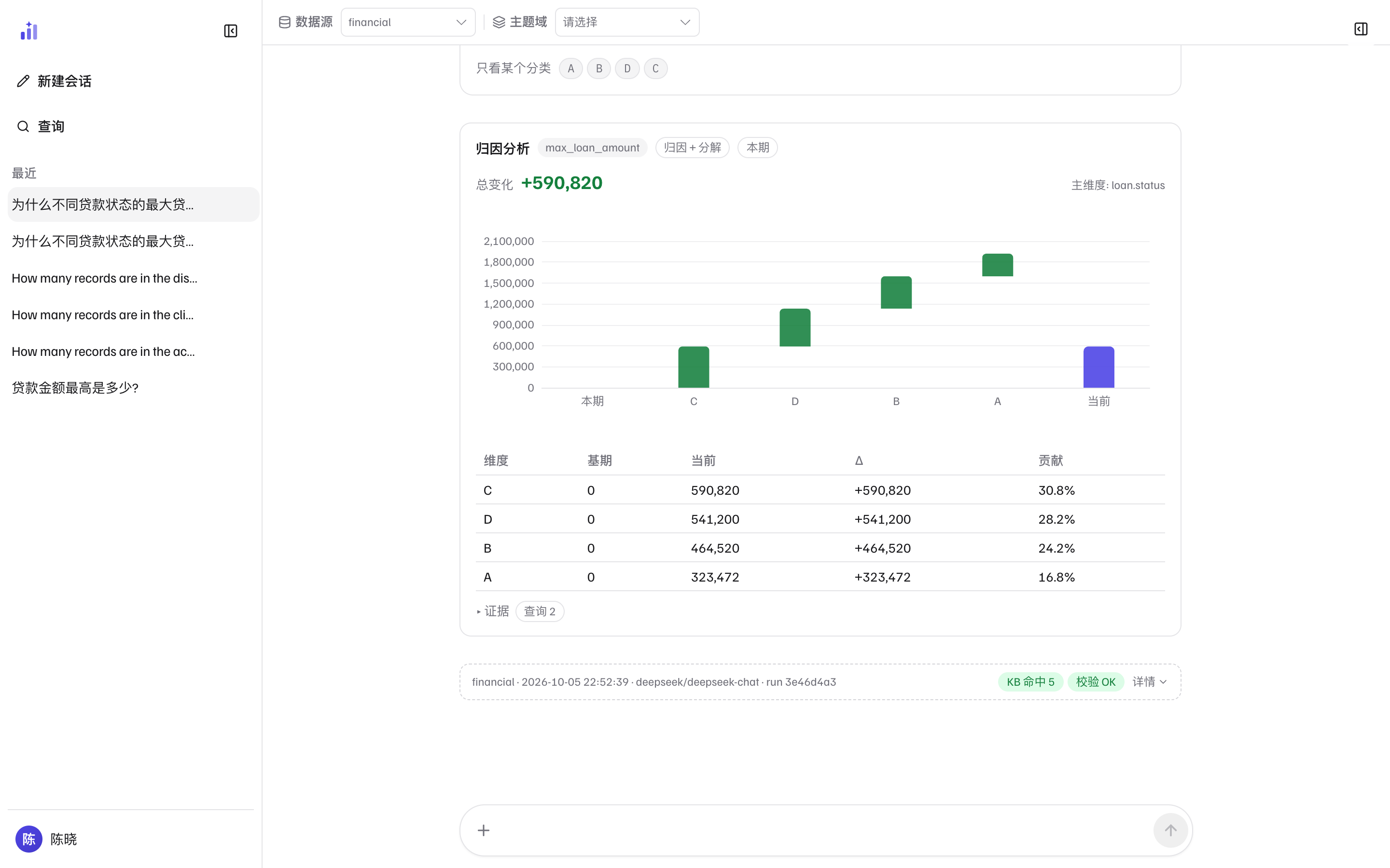 归因分析卡：卡片头的已声明度量章与「归因 · 分解」标记，总变化与主维度，分类瀑布图、维度贡献表（基期 / 当前 / Δ / 贡献）与证据入口